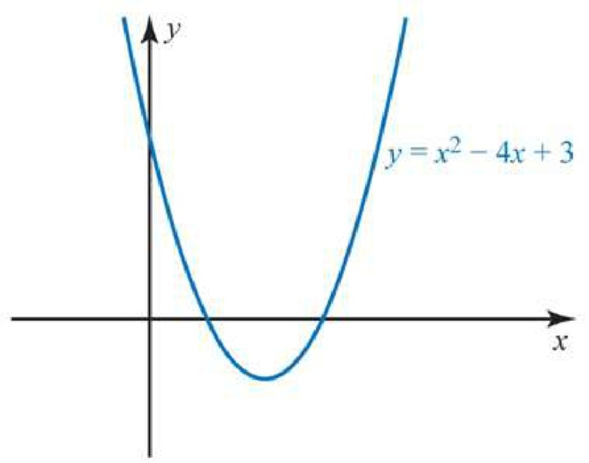 Question Shows The Graph Of Y X 2 4x 3 Solve The Equations X 2 4x 8 0 Snapsolve