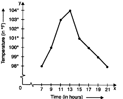 Observe The Following Temperature Time Graph And Answer The Question 103 Circ F Temperature Is At Time A 11 Hours B 13 Hours C 15 Hours D 21 Hours Snapsolve