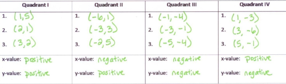 Graph Twelve Points On The Coordinate Plane Three In Each Quadrant List The Three Ordered Pairs From Each Quadrant In The Middle Row Of The Table Below In The Last Row Give Graph Twelve Points On The Coordinate Plane Three In Each Quadrant List The Three Ordered Pairs From Each Quadrant In The Middle Row Of The Table Below In The Last Row Give