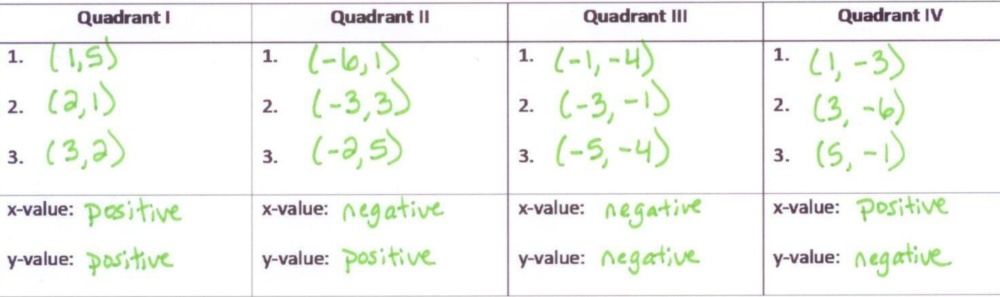 Graph Twelve Points On The Coordinate Plane Three In Each Quadrant List The Three Ordered Pairs From Each Quadrant In The Middle Row Of The Table Below In The Last Row Give