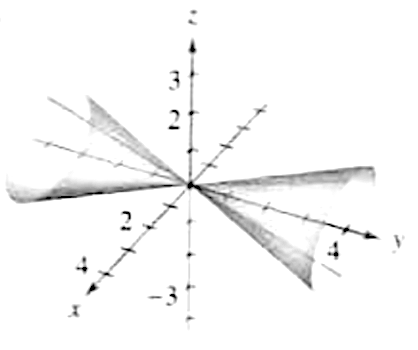 Match The Equation With Its Graph Dfrac X 2 9 Dfrac Y 2 16 Dfrac Z 2 9 1 A B C D E F Snapsolve