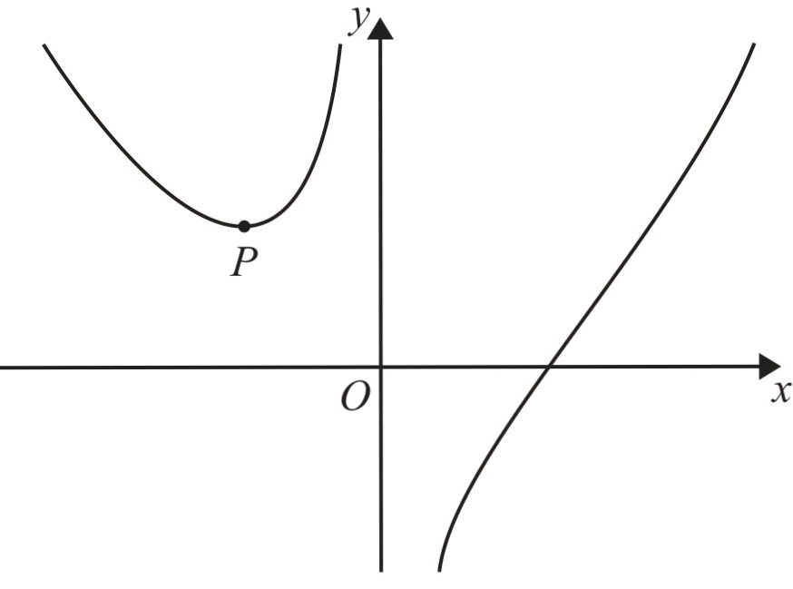 The Graph Shows Part Of The Curve With Equation Y Gauthmath