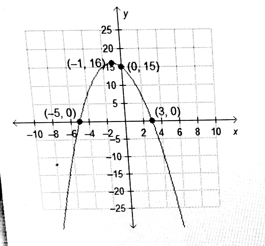 The Function F X X 2 2x 15 Is Shown On The Graph What Are The Domain And Range Of The Function A The Domain Is All Real Numbers The Range Is Y Y 16 B