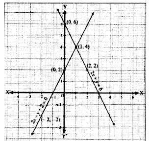 Draw A Graph Of 2x Y 6 And 2x Y 2 0 Shade The Region Bounded By These Lines And X Axis Find The Area Of The Shaded Region Snapsolve