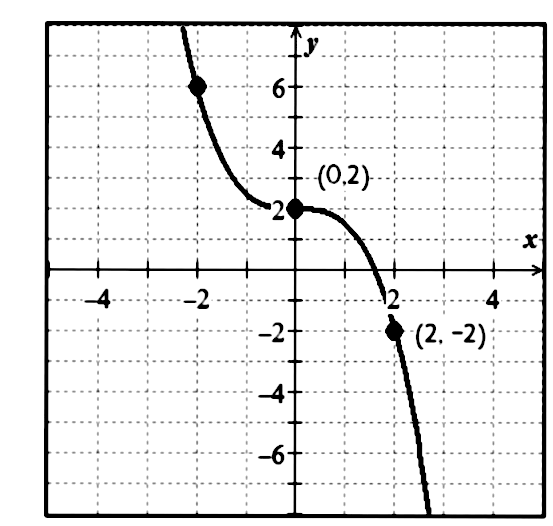 Given The Parent Function Y X 3 Write The Equation For The Function H X Whose Graph Is Shown Below Snapsolve