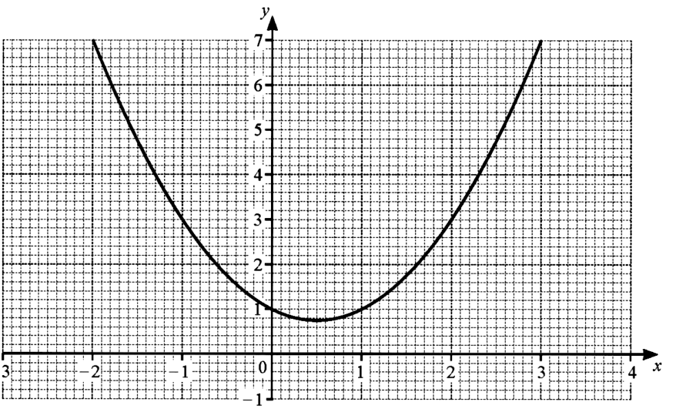 The Graph Of Y X2 X 1 Is Shown On The Grid By Dra Gauthmath