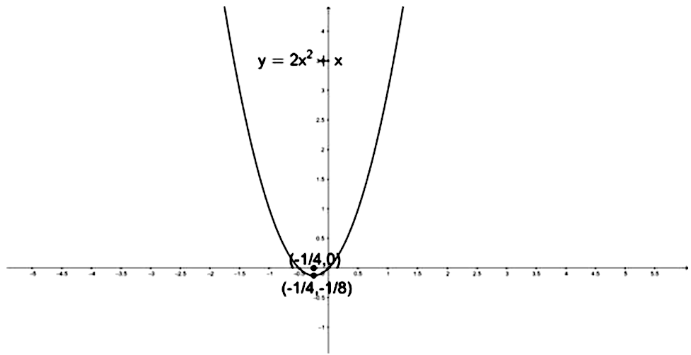 The Focus Of The Parabola Y 2x 2 X Is A 0 0 B 1 2 1 4 C 1 4 0 D 1 4 1 8 Snapsolve