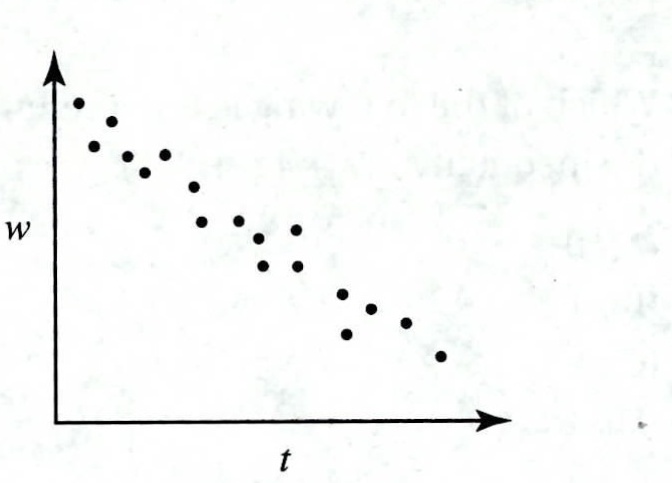 Solved: Which of the following graphs shows a strong positive ...