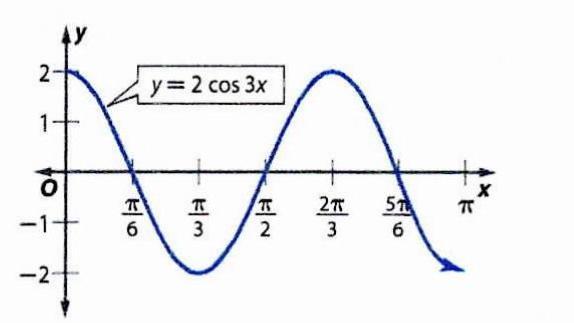 Solved: Use symmetry, zeros, and maximum (r)-values to graph (r=2cos3θ ...