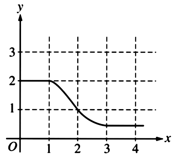 Solved: The graph of (f) is shown in the figure above. If (∈t _( 1)^3f ...