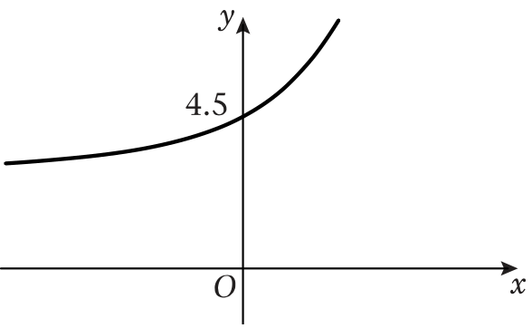 Using Combinations Of Transformations Sketch The Graph Of Each Of The Following Y Dfrac 1 2 E X 4 Snapsolve