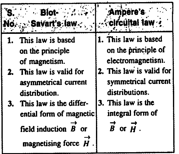 Distinguish Between Biot Savart S Law And Ampere S Circuital Law Snapsolve Distinguish Between Biot Savart S Law And Ampere S Circuital Law Snapsolve