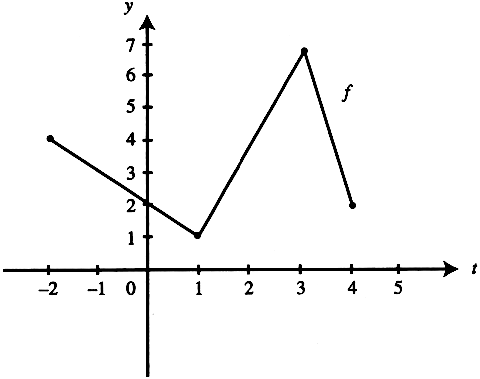 The Graph Of A Continuous Function F That Consists Gauthmath