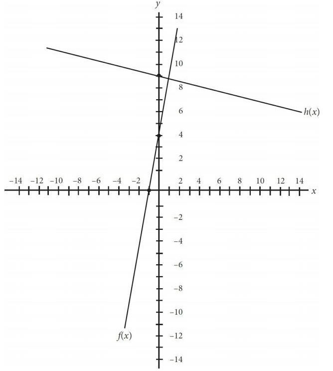 Two Graphs F X And H X Are Shown Above If F X 3x 4 And F X And H X Are Perpendicular Which Of The Following Could Be The Equation Of H X A H X Dfrac 1 3 X 9 B H X Dfrac 1 3 X 9 C H X 3x 9 D