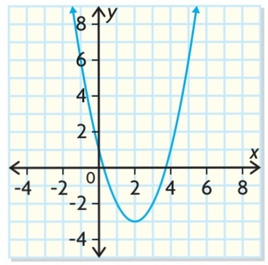 Determine The Values Of H And K For Each Of The Following Transformations Write The Equation In The Form Y X H 2 K Sketch The Graph The Parabola Moves 3 Units Down And 2 Units Determine The Values Of H And K For Each Of The Following Transformations Write The Equation In The Form Y X H 2 K Sketch The Graph The Parabola Moves 3 Units Down And 2 Units