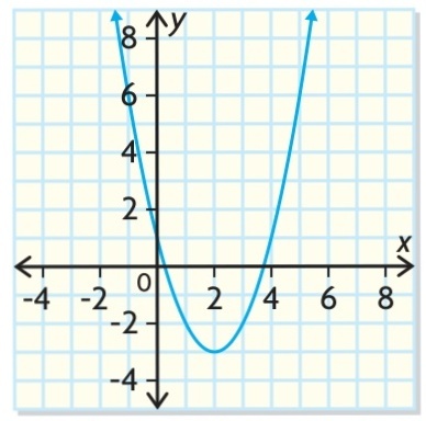 Determine The Values Of H And K For Each Of The Following Transformations Write The Equation In The Form Y X H 2 K Sketch The Graph The Parabola Moves 3 Units Down And