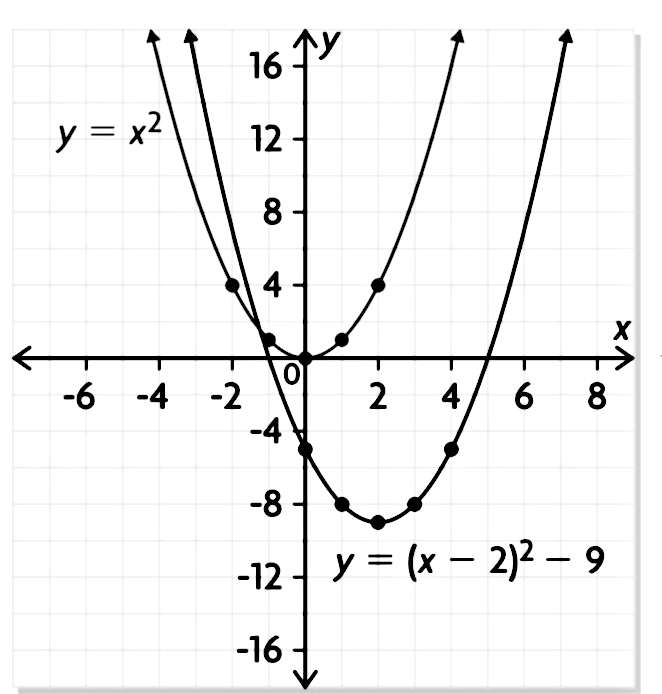 y-x-2-4x-5-in-vertex-form-161495