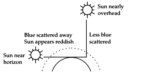 Why does the sun appear reddish early in the morning? Will this phenomenon be observed by an astronaut on the Moon? Give reason to justify your answer. | Snapsolve