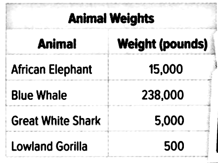 Solved: The table shows the average weight of animals. How m[algebra