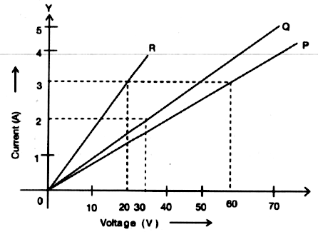 The Graph Of Current Versus Voltage Drop Across The Three Resistors P Q R Is As Shown Find The Ratio Of Their Resistances Snapsolve