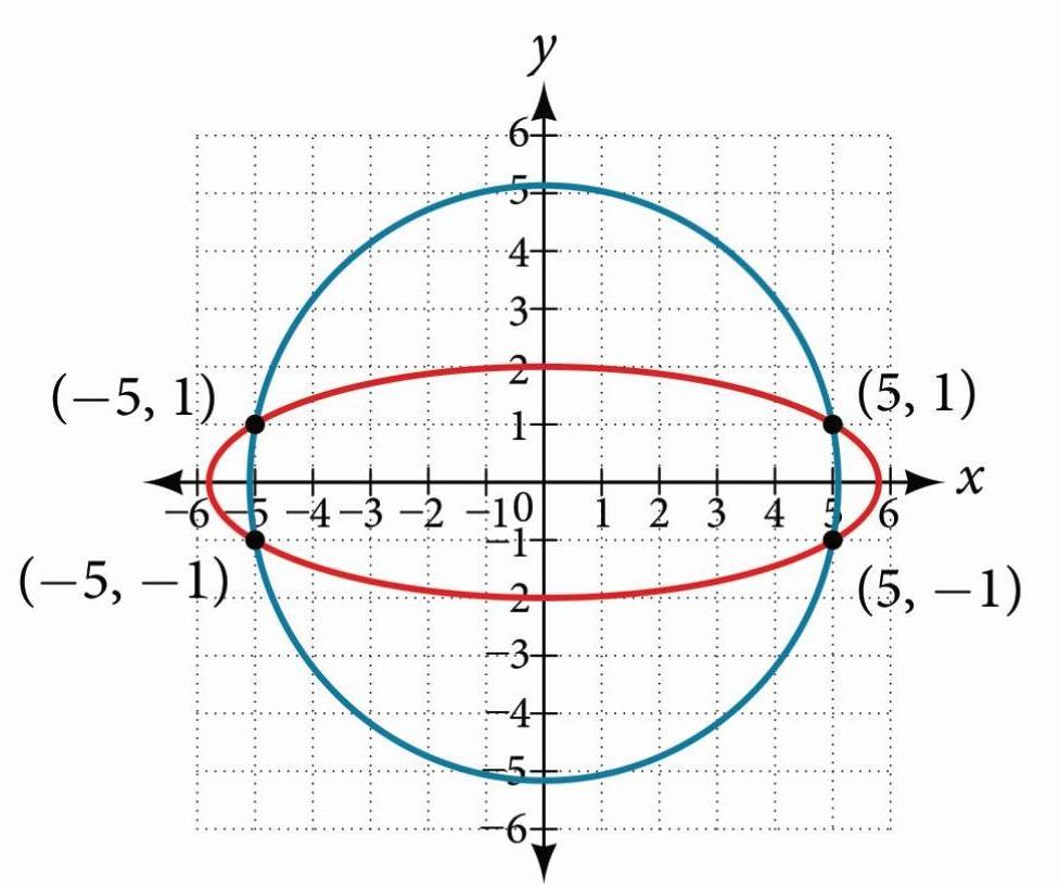 Solve The System Of Nonlinear Equations X2 Y2 26 1 Gauthmath