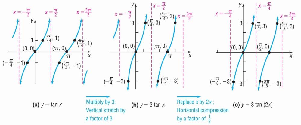 Graph Y 3tan Ft2x Use The Graph To Determi Gauthmath