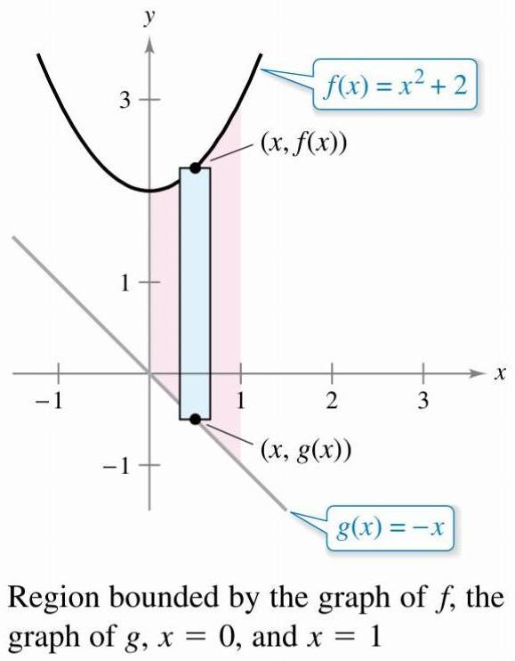 Find The Area Of The Region Bounded By The Graphs Of Y X 2 2 Y X X 0 And X 1 Snapsolve