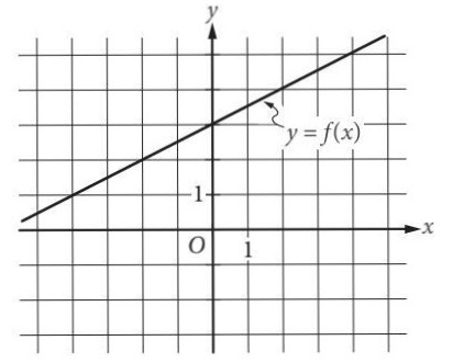 The Graph Of The Linear Function F Is Shown In The Xy Plane Above The Slope Of The Graph Of The Linear Function G Is 4 Times The Slope Of The Graph Of