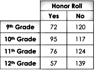 Solved: The table below shows the number of students at Parkland High ...