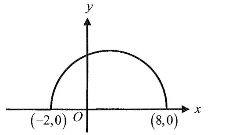 Solved: The graph of a semicircle is shown in the (xy)-plane above ...