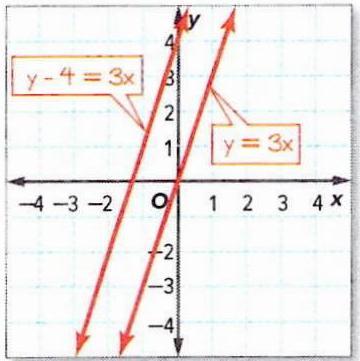 Solve System Of Equations By Graphing Y 3xy 4 3x Gauthmath