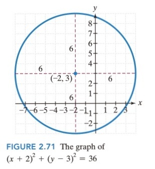 Write In Standard Form And Graph X2 Y2 4x 6y Gauthmath