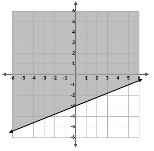 Which Of The Following Graphs Represents The Inequality 2x 5y 15 A B C D Snapsolve