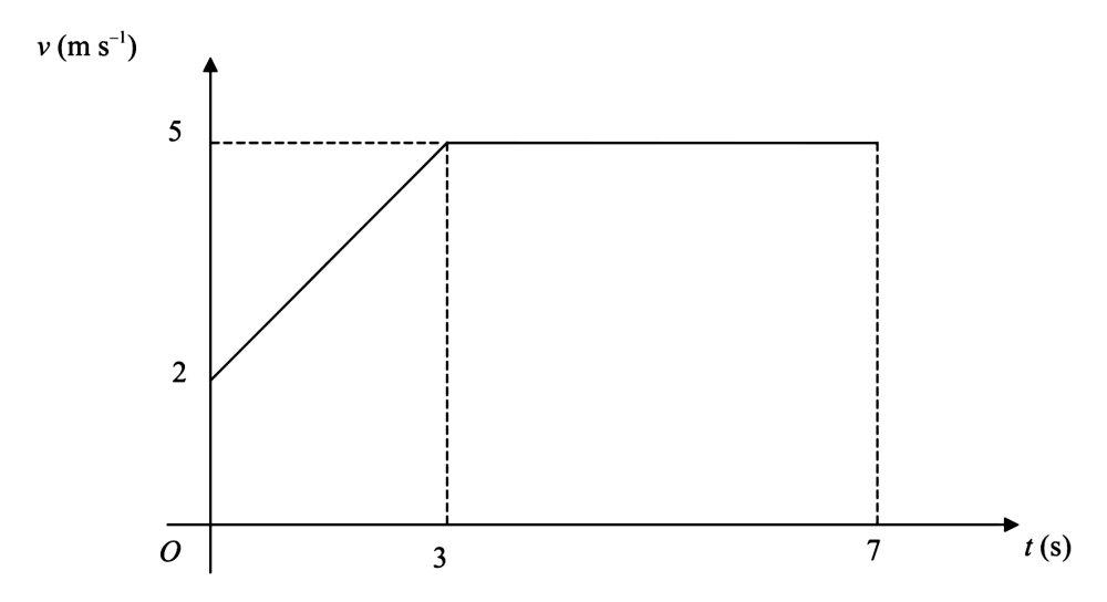 Solved: Below is the sketch of a speed time graph for a cvclist moving ...