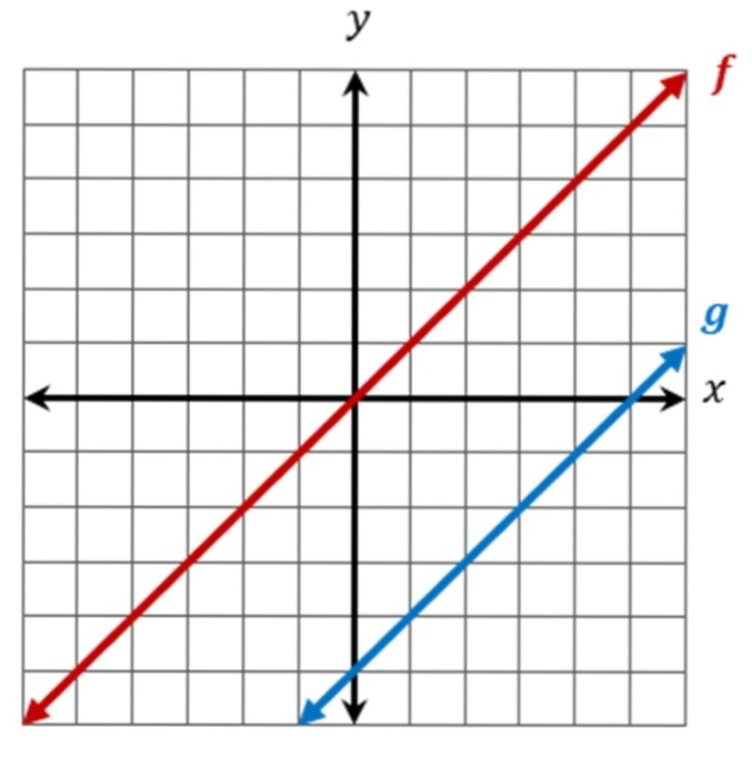 Graph Fleft Xright X And Gleft Xright X 5 On The Same Grid Write A Verbal Description Comparing The Graph Of G To Its Parent Function Fleft Xright X Snapsolve