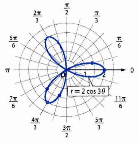 Solved: Use symmetry, zeros, and maximum (r)-values to graph (r=2cos3θ ...