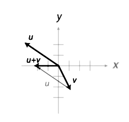 U Vsn Graph Solved: sketch a graph of u , υ , and u+v. Then demonstrate the ...