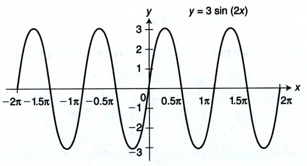 Solved: Sketch the graph of the function (y=3sin 2x). Indicate its ...