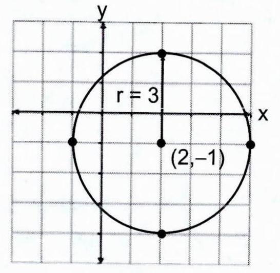 Graph The Equation X 22 Y 12 9 Gauthmath Graph The Equation X 22 Y 12 9 Gauthmath