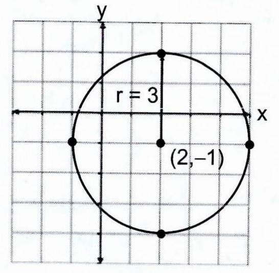 Graph The Equation X 22 Y 12 9 Gauthmath