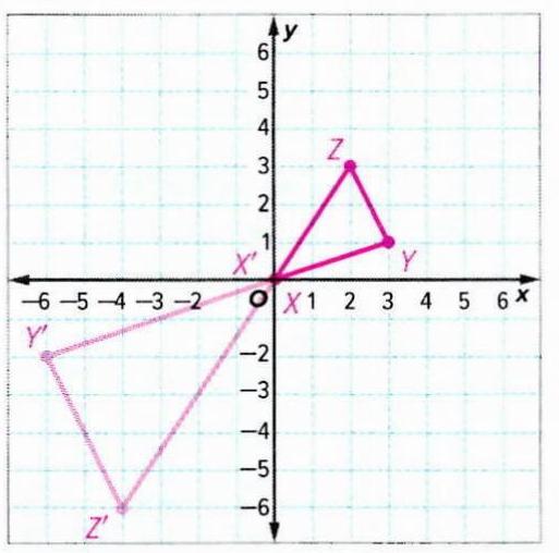 Triangle Xyz Has Vertices X 0 0 Y 3 1 And Z 2 3 1 Find The Coordinates Of The Image Of Triangle Xyz After A Dilation With A Scale Factor Of 2 2 Graph Triangle Xyz And The