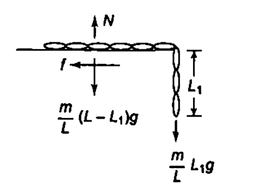 A Uniform Rope Of Length L Meters Is Lying Over A Table If The Coefficient Of Friction Be M Then The Maximum Length L 1 Of The Part Of This Rope Which