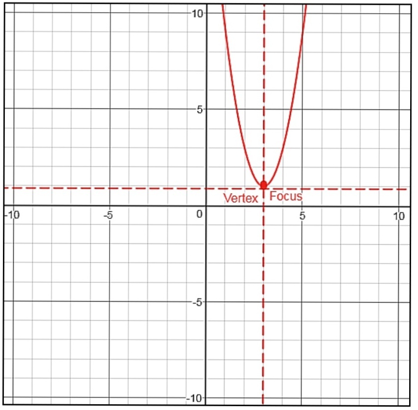 Organize The Information For Your Parabola Graph Your Parabola Y 2x 2 12x 19 Axis Of Symmetry Snapsolve