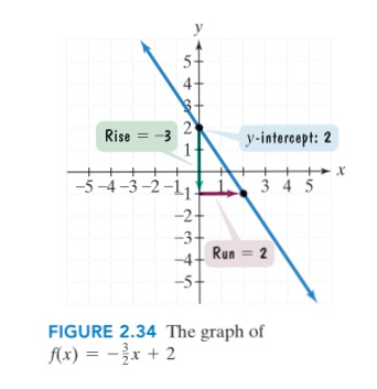 Find The Slope And The Y Intercept Of The Line Whose Equation Is 3x 2y 4 0 Snapsolve