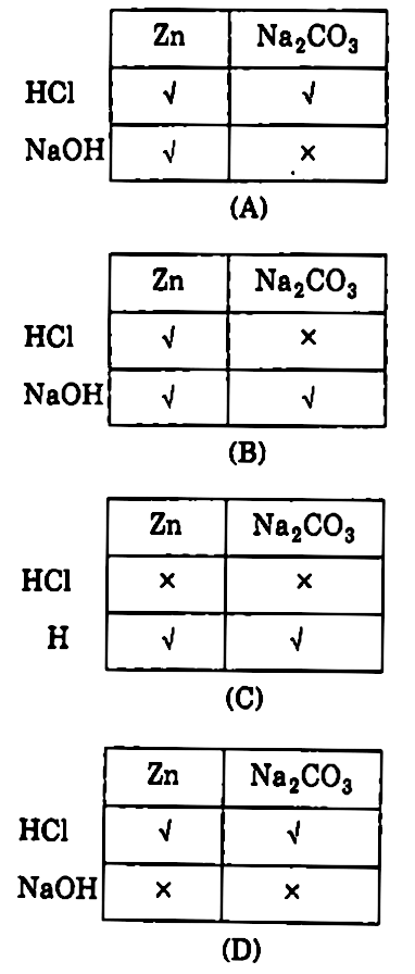 Four Students Studied Reactions Of Zinc And Sodium Carbonate With Dilute Hydrochloric Acid And Dilute Sodium Hydroxide Solutions And Presented Their Results As Follows The Represents Evolution Of Gas Whereas X