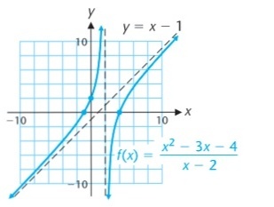 Graph Fleft Xright Dfrac X 2 3x 4 X 2 Snapsolve
