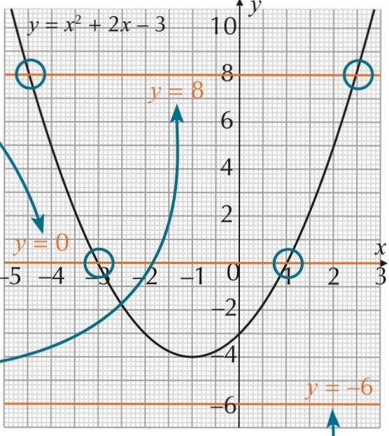 solved-the-graph-on-the-right-shows-y-x-2-2x-3-for-5-x-3-use
