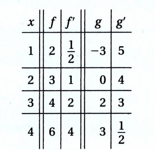 Solved Use The Following Table Which Shows The Values Of Differentiable Functions F And G