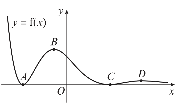 The Diagram Shows Part Of The Graph With Equation Y F X Where F X Dfrac Mathrm Cos 2 X E X Show That At The Stationary Points A B C And D Either Cos X 0 Or Tan X Dfrac 1 2