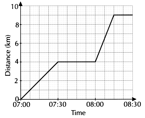 Solved: The graph on the right shows a commuter's journey to work. His ...